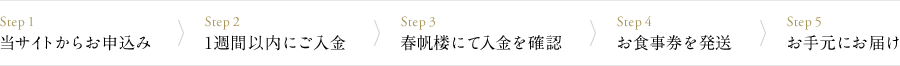 Step1：当サイトからお申込み　Step2：1週間以内にご入金　Step3：春帆楼にて入金を確認　Step4：お食事券を発送　Step5：お手元にお届け