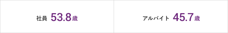 社員53.8歳／アルバイト45.7歳
