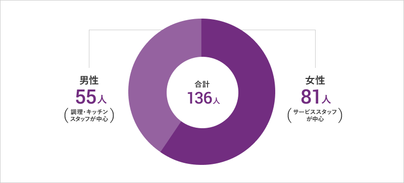 男女比率：男性55人（調理・キッチンスタッフが中心)／女性81人（サービススタッフが中心)　合計136人