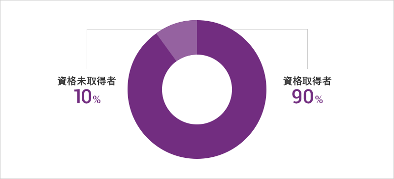 資格取得者90%／資格未取得者10%